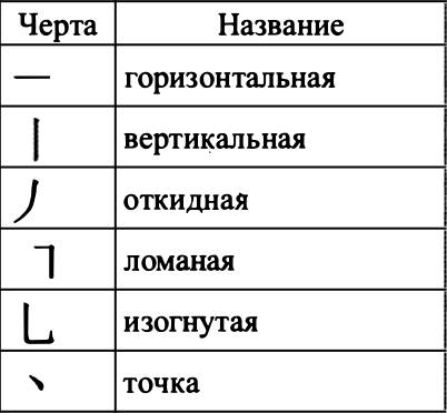 Правила написания китайских иероглифов